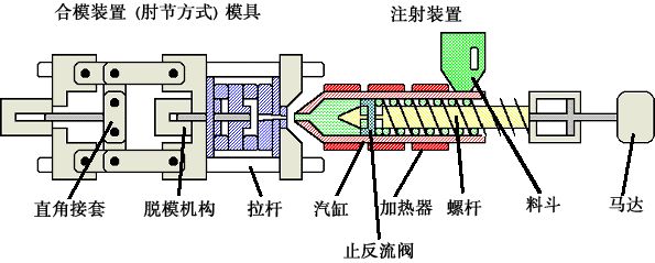 塑料注射成型工艺介绍
